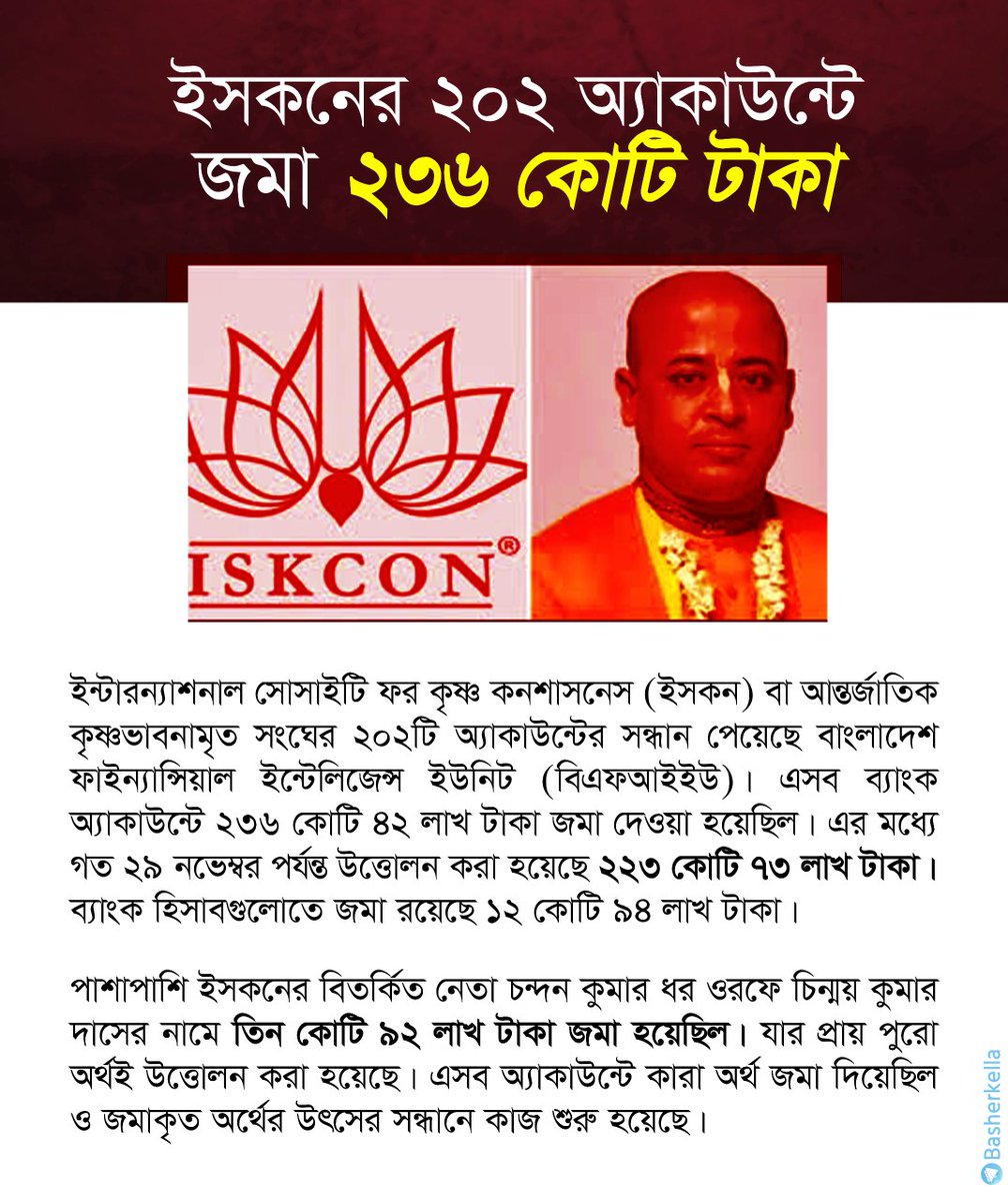 zamanmostafabd's tweet image. ইসকনের ২০২ অ্যাকাউন্টে জমা ২৩৬ কোটি টাকা।
ইসকনের বিতর্কিত নেতা চন্দন কুমার ধর ওরফে চিন্ময় কুমার দাসের নামে তিন কোটি ৯২ লাখ টাকা জমা হয়েছিল। যার প্রায় পুরো অর্থই উত্তোলন করা হয়েছে। এসব অ্যাকাউন্টে কারা অর্থ জমা দিয়েছিল ও জমাকৃত অর্থের উৎসের সন্ধানে কাজ শুরু হয়েছে। 
#banISKON
