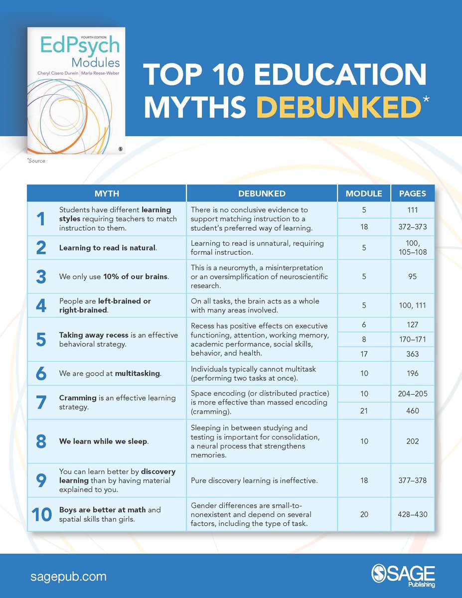 CherylDurwin's tweet photo. This is why I will continue to debunk #education #myths in #EdPsychModules. 5th edition from @Sage_Publishing out in a few weeks for all those teaching #educationalpsychology to #preservice #teachers. https://t.co/FmOJBT2zMx