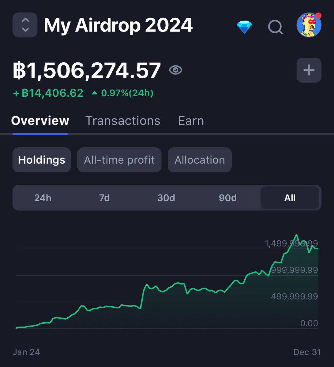 วันสุดท้ายของปี 2024 ตลอดปีเก็บสะสม Airdrop และรายได้จาก Web 3 ถือว่าน่าพอใจมากสำหรับผม 1.5 ล้านบาท 🥳 ช่วงพีคๆ ~1.8 ล้านบาท 

ครูคนตัวเล็กๆ เงินเดือนน้อยๆ แค่หลงใหลในคริปโต ภายในปีเดียว งานประจำทำให้ผมไม่ได้แน่นอน ขอบคุณทุกโอกาสที่เข้ามา

⚠️ คำเตือน ❌ ได้โปรดอย่านำตัวเลขนี้