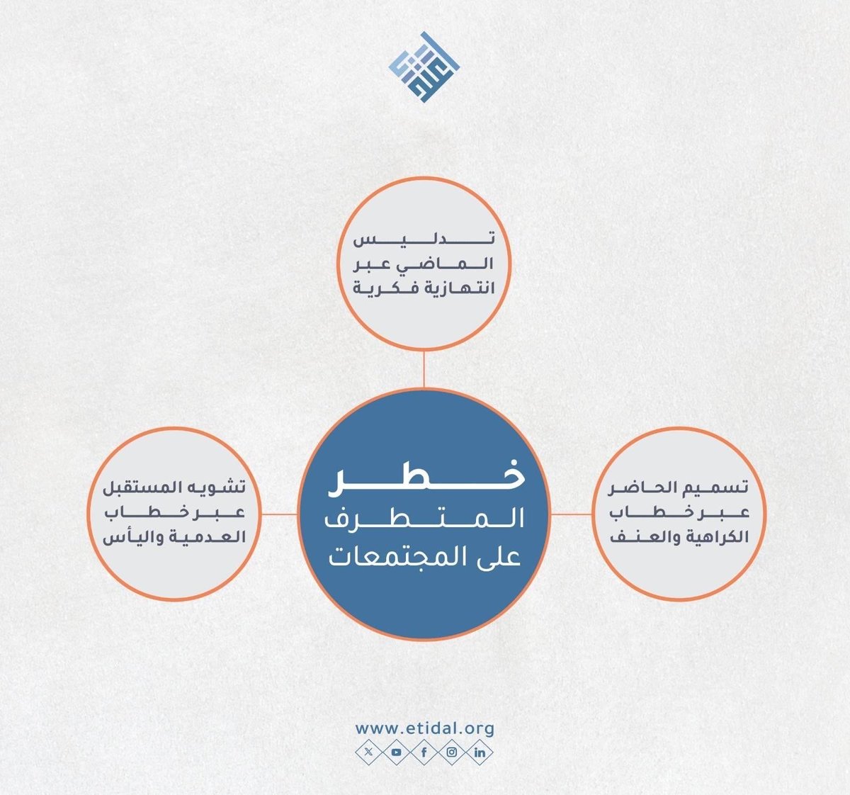 تندس أفكار التطرف إلى المجتمعات مستغلة أية حالة تغافل أو تساهل، وذلك بشكل وبائي يتخفى وراء الهشاشة لينشر مخاطره، وهذا ما ينتهي إلى الاستحواذ على المجتمعات؛ فهي تدلس الماضي من خلال تأويلات انتهازية مغلوطة، وتسمم الحاضر عبر نشر الكراهية والعنف، وتشوّه المستقبل من خلال خطاب عدمي