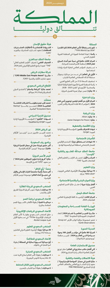 المملكة تختتم عام 2024 بقائمة طويلة وحافلة بالمنجزات الدولية خلال شهر #ديسمبر. #التواصل_الحكومي