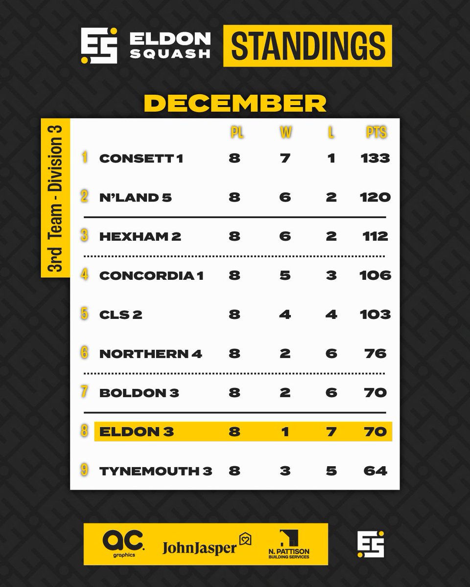 ⚫️ 2024/25 SEASON UPDATE ⚫️

The 1sts won 4 of their last 5 matches to be within 2 points of 2nd place, while the 2nds have a 30-point lead on the bottom 3 after earning 46 points from their last 3 matches.

The 3rds are in a relegation battle, but are only 6 points from safety!