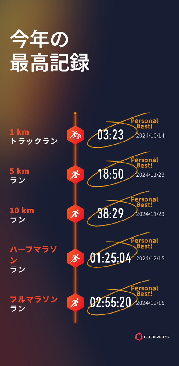 mtsk06280322's tweet image. 来年は年間通じて距離を踏めるように頑張ります。

#coros #therealwork