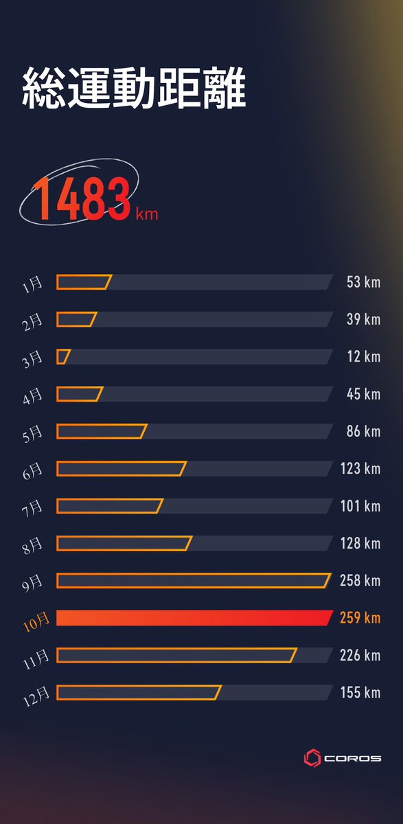 mtsk06280322's tweet image. 来年は年間通じて距離を踏めるように頑張ります。

#coros #therealwork