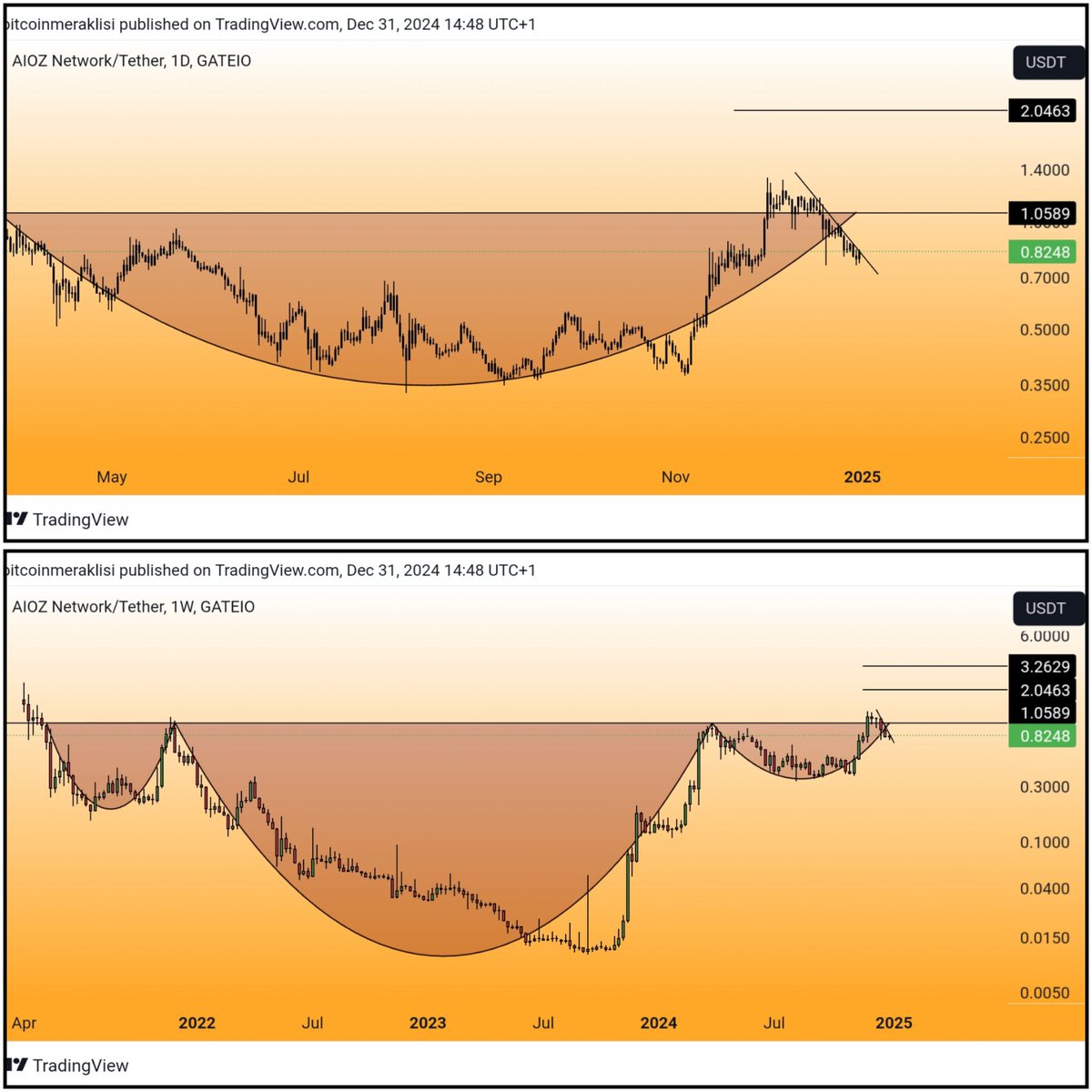 Bitcoinmeraklsi's tweet image. #AIOZ 
Güncel görünüm.
Dostlar yapay zeka tarafında son dönemde radarıma giren ve uzun vade sepetime de eklediğim bir ürün biliyorsunuz.
Kısa ve orta vade takip edenler için, son zamanlarda yaşanan düşüş trendini zorluyor. 
Trend kırılımı sert yükseliş getirebilir.
Ve böylesi bir…