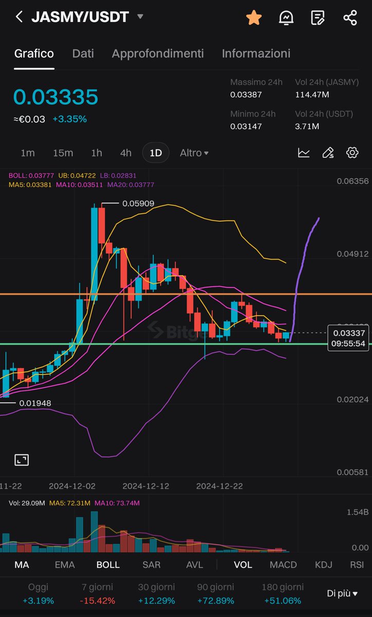 HtgSafemoon's tweet photo. $Jasmy Are loading the bags 😏
Believe in the process
New Japanese #Btc 🙊 https://t.co/Vvh4Cqu7Qg