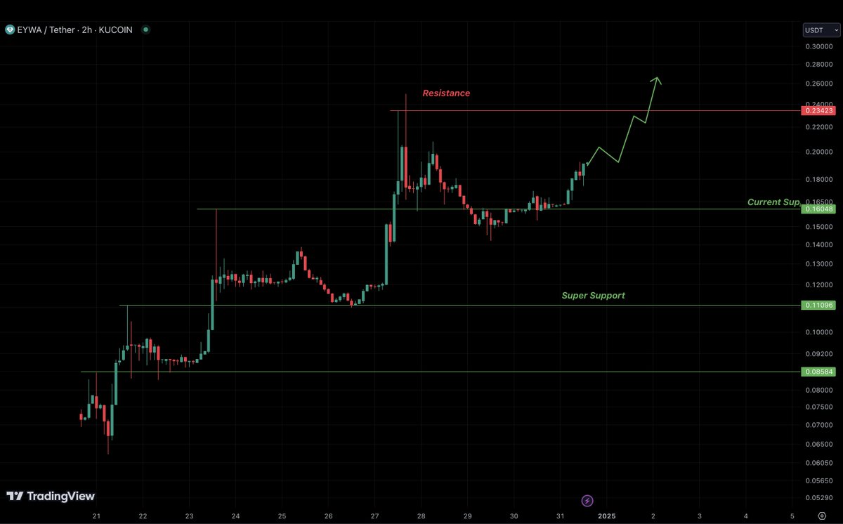 TheEliteCrypto's tweet image. $EYWA is stealing the spotlight!

Already 3x from listing price, and this might be the last dip before it climbs even higher. With DeFi Summer 2.0 on the horizon, $EYWA is perfectly positioned:

 • Backed by Curve, 1inch, and Kenetic
 • Major partnerships with TON &amp;amp; Sonic set…