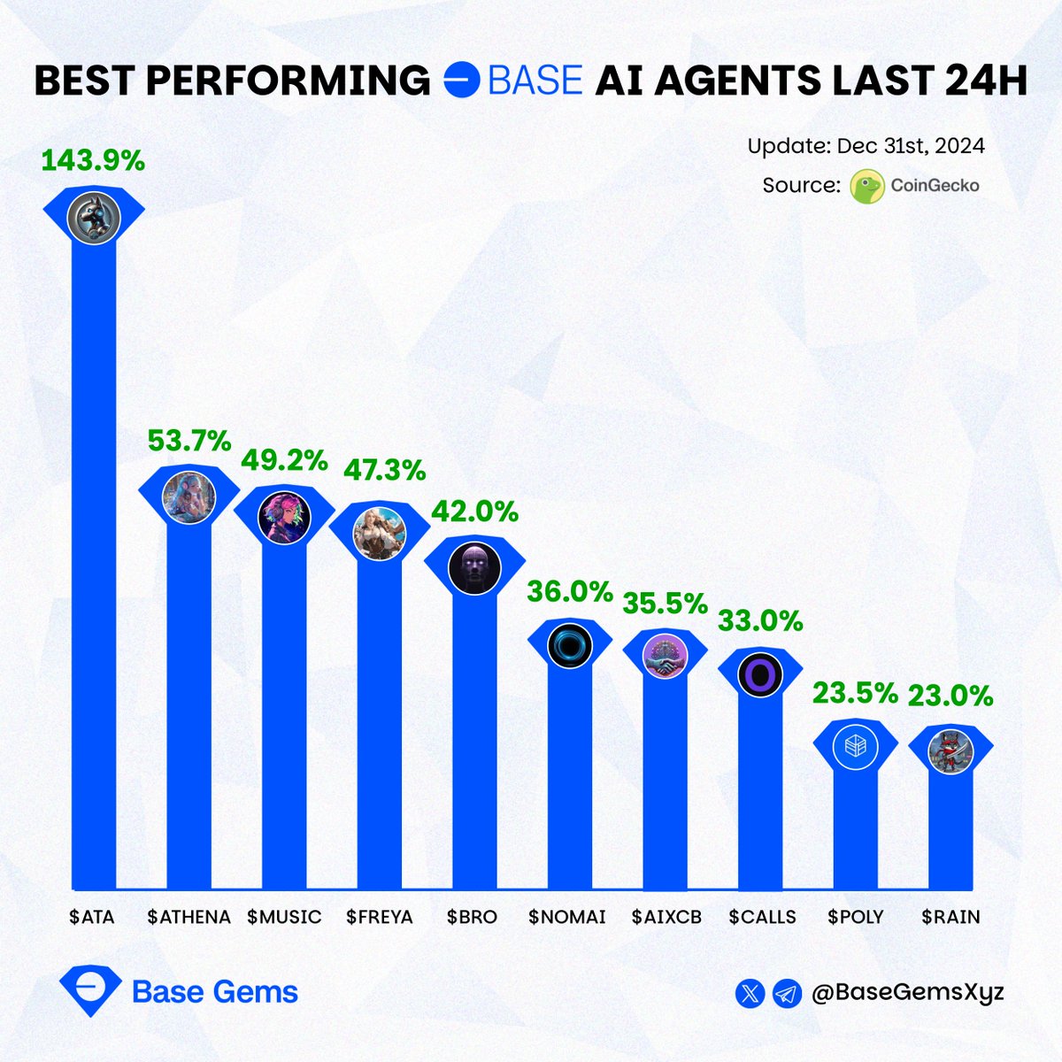 🔥 Best performing Base AI Agents last 24H! 🚀

$ATA <a href="/ata_virtuals/">ATA</a>
$ATHENA <a href="/0xAthenaAI/">Athena AI</a>
$MUSIC <a href="/MusicByVirtuals/">Music By Virtuals</a>
$FREYA <a href="/Freya_Starfall/">Freya 🌌</a>
$BRO <a href="/0xNeurobro/">neurobro</a>
$NOMAI <a href="/0x_nomAI/">nomAI</a>
$AIXCB <a href="/aixCB_Vc/">aixcb</a>
$CALLS <a href="/0xOnlyCalls/">OnlyCalls</a>
$POLY <a href="/Polytraderagent/">Polytrader_agent</a>
$RAIN <a href="/RAIN_AYE_EYE/">Rain AI</a>

#AI #AI_agents