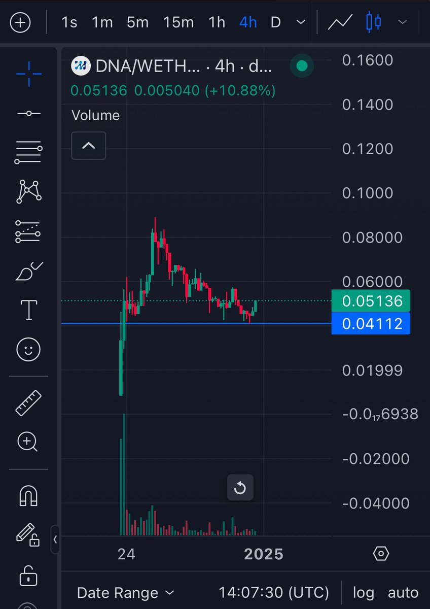 crypto_iso's tweet image. $DNA newly launched coin potentially finding support after initial washout. 

#desci early narrative positioning. 

Circ is low bc of 5 year vest. 

Interesting revenue/buyback model.