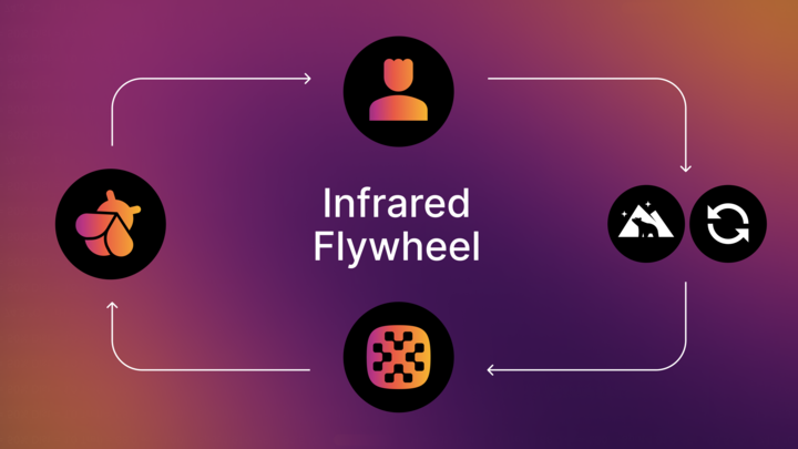 Sometimes, the best flywheels are the simplest ones.

Earning $iBGT is just that easy 🗝️