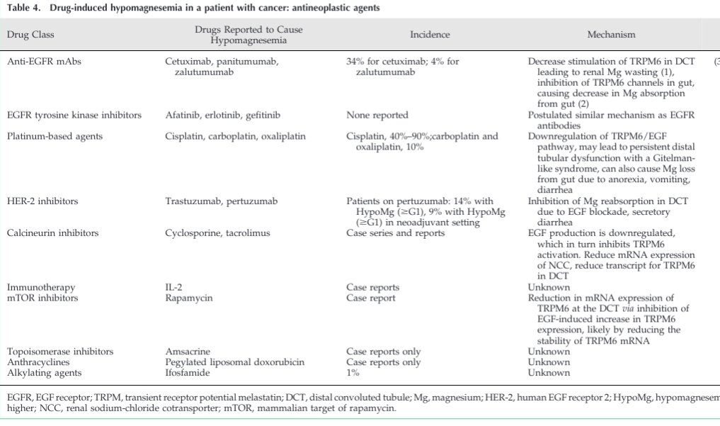 Dr. Foxpaws Fauxpas (@foxpaws_onco) on Twitter photo One of the most important electrolyte imbalances in cancer patients - Hypomagnesemia
Keep a lookout & test when indicated!
A quick run through of causes of ⬇️ Mg in Ca pts - especially keep in mind when using
💊EGFRibs
💉Platins
💊TKIs
💉Anti HER2
<a href="/SuyogCancer/">Dr Amol Akhade</a>
#cancer #oncology One of the most important electrolyte imbalances in cancer patients - Hypomagnesemia
Keep a lookout & test when indicated!
A quick run through of causes of ⬇️ Mg in Ca pts - especially keep in mind when using
💊EGFRibs
💉Platins
💊TKIs
💉Anti HER2
<a href="/SuyogCancer/">Dr Amol Akhade</a>
#cancer #oncology