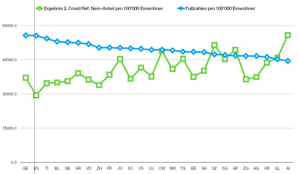 Die Uni Bern behauptet: 'Mehr NEIN-Stimmen zum Covid-Gesetz = höhere Übersterblichkeit', so ehem. Taskforce-Chef Matthias Egger. ❓
Doch die Fakten zeigen das Gegenteil: Kantone wie SZ, AR, AI mit den meisten NEIN-Stimmen hatten die niedrigsten Fallzahlen! 📉
Ein weiteres