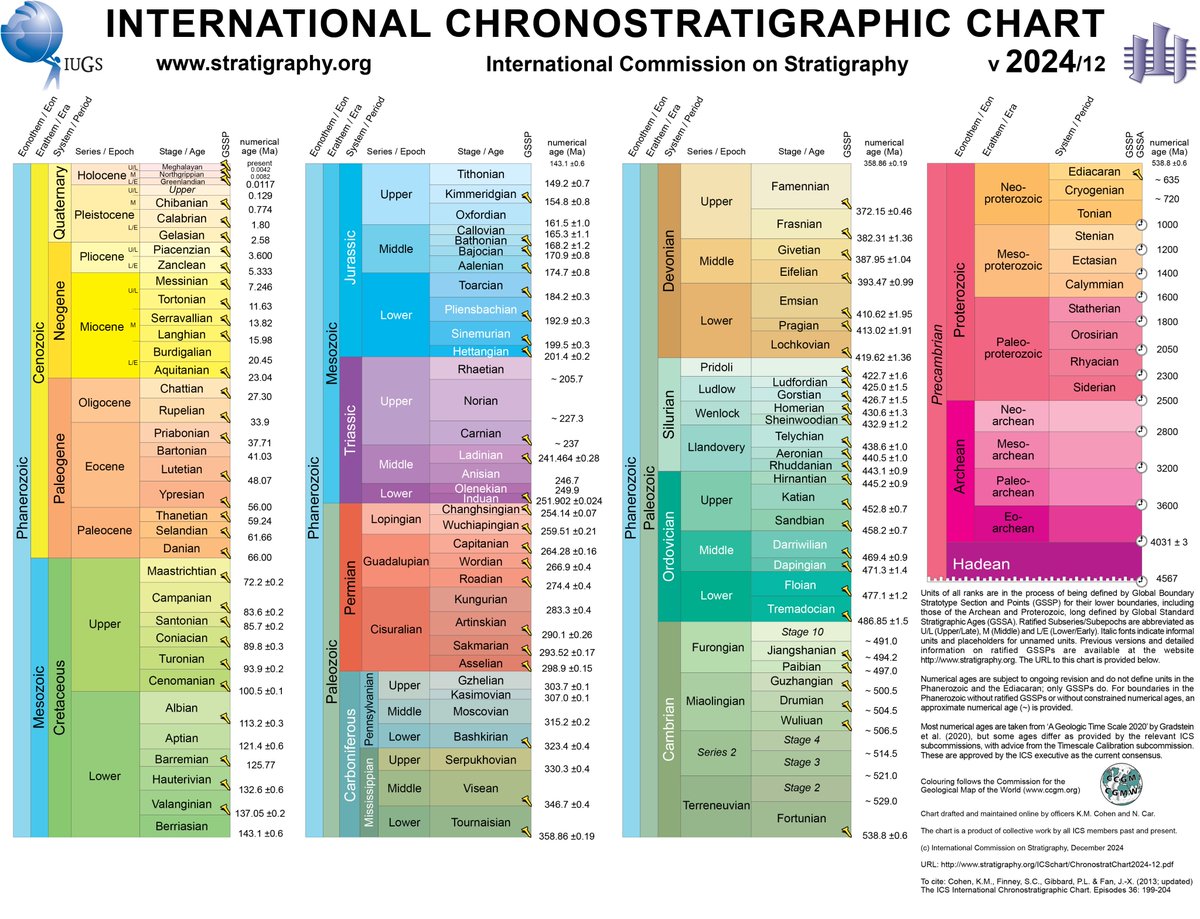 Just in time for the year's end: an updated geochronology chart from the ICS: