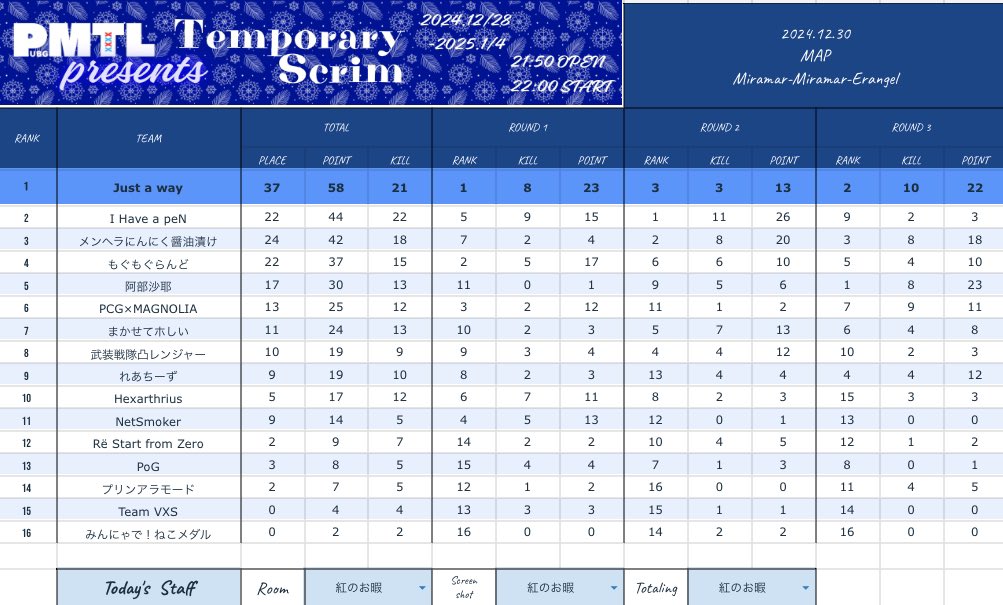 2024年ありがとうございました!!
沢山の方にお世話になり、
年末のスクリムでは✨️総合1位✨️

2025年もよろしくお願いします🙇‍♀️