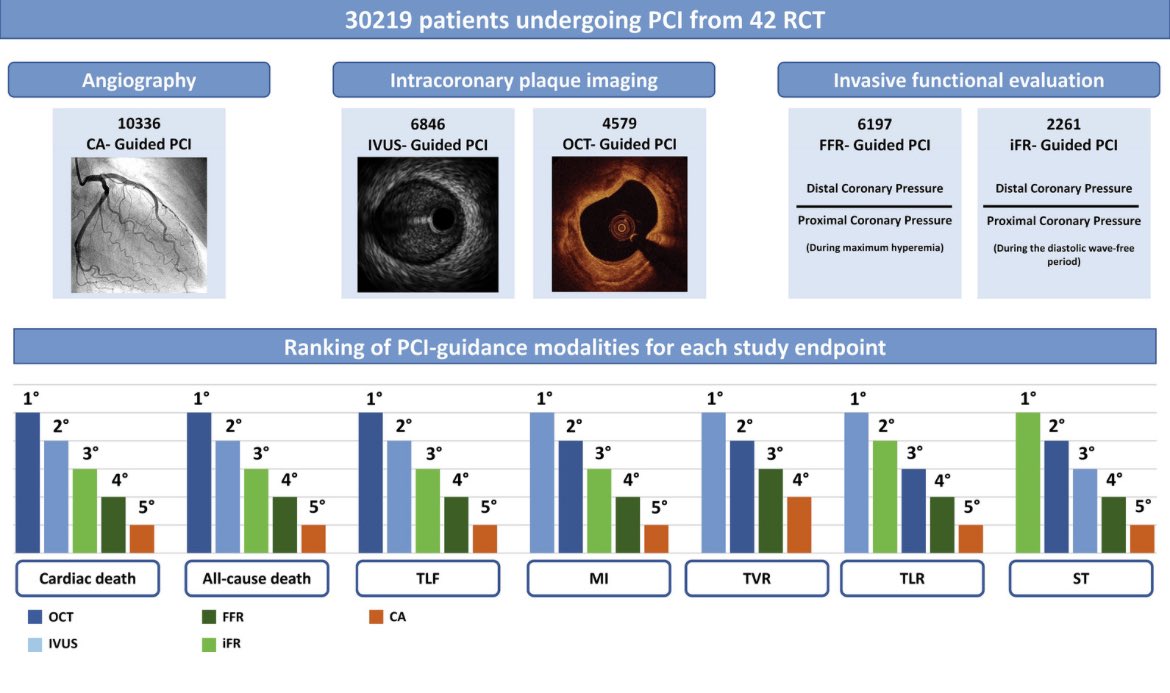 Alessandro Mandurino Mirizzi (@ale_mm1988) on Twitter photo Our network metanalysis (42 RCTs, 30219 pts) comparing OCT, IVUS, FFR, iFR, angio for guidance to PCI, updated w/ the latest RCTs, on <a href="/IJCardio/">International Journal of Cardiology</a>:
🔸OCT, IVUS, FFR ⬇️cardiac death vs angio
🔸OCT, IVUS ⬇️TLF, TVR, TLR, ST vs angio
🔸OCT ⬇️TLF vs FFR and iFR.
sciencedirect.com/science/articl… Our network metanalysis (42 RCTs, 30219 pts) comparing OCT, IVUS, FFR, iFR, angio for guidance to PCI, updated w/ the latest RCTs, on <a href="/IJCardio/">International Journal of Cardiology</a>:
🔸OCT, IVUS, FFR ⬇️cardiac death vs angio
🔸OCT, IVUS ⬇️TLF, TVR, TLR, ST vs angio
🔸OCT ⬇️TLF vs FFR and iFR.
sciencedirect.com/science/articl…
