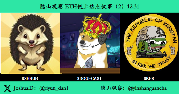 yiyun_dan1's tweet image. #ETH 链上热点叙事（2）12.31
1. $SHRUB  @ShrubHedgehog  
马斯克的宠物刺猬由马斯克的女友希冯·齐利斯介绍  25.4M（图1）
0x3b991130eaE3CcA364406D718DA22FA1C3E7C256

2. #DOGECAST  @DogecastETH  
受 Elon 和 Vivek 即将推出的播客 DOGECAST 启发的 meme
