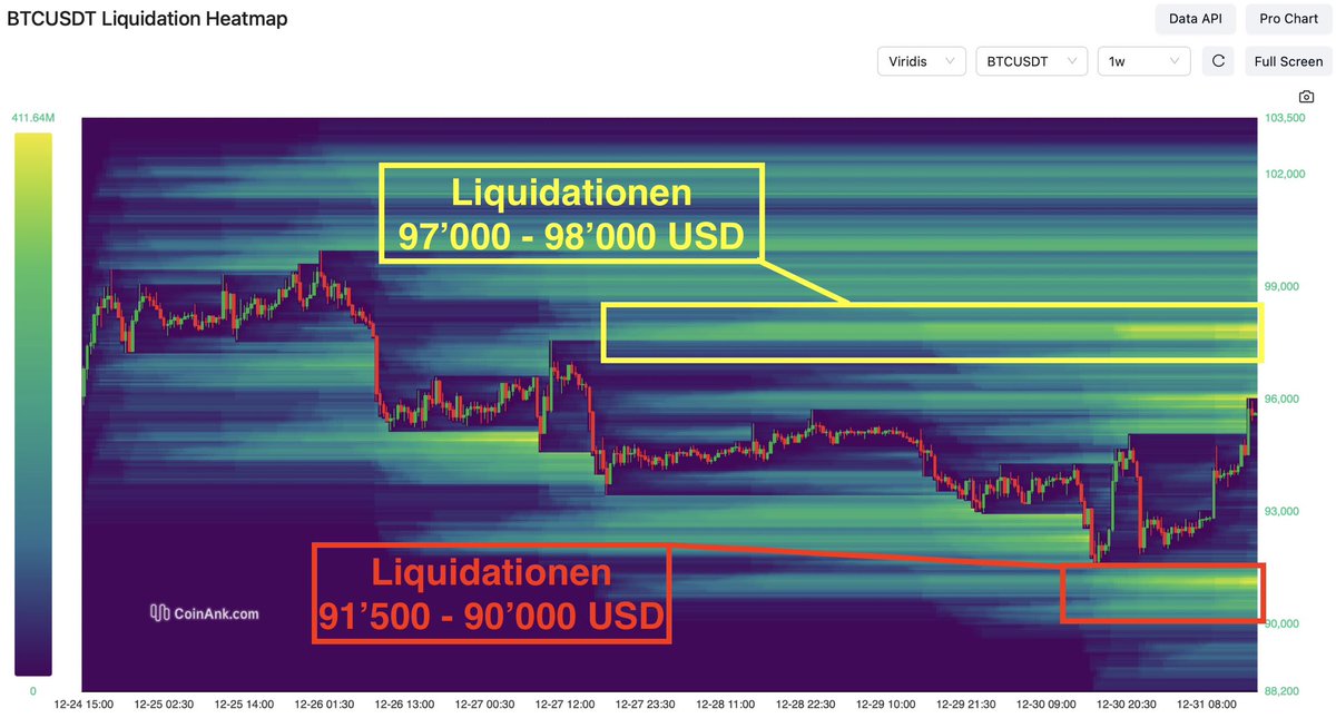 StevensInvWorld's tweet image. #Bitcoin Erholungsphase 🚀96’000 USD😱 gestern war Extreme Volatilität da &amp;amp; New Year Rally oder nicht, wird der Preis wieder da zurückkehren, wo er gedumpt/ gepumpt ist🚨WARNUNG 🧐

#Tetherdominance fällt &amp;amp; kurzfristig gut für Bitcoin, aber passt auf / kann jederzeit wieder…