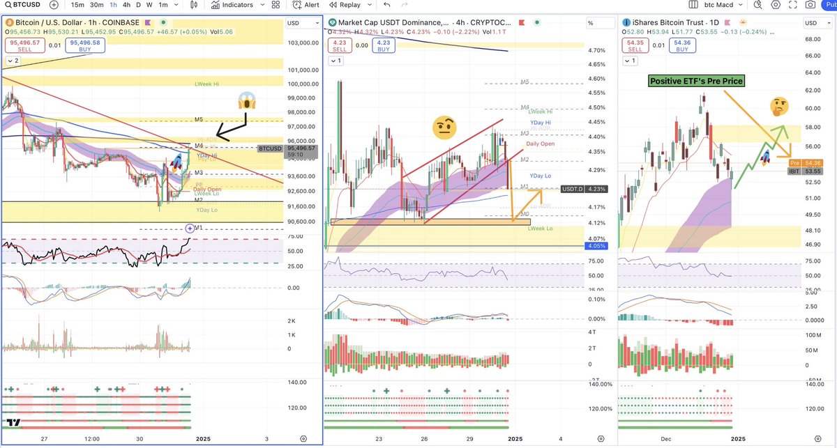 StevensInvWorld's tweet image. #Bitcoin Erholungsphase 🚀96’000 USD😱 gestern war Extreme Volatilität da &amp;amp; New Year Rally oder nicht, wird der Preis wieder da zurückkehren, wo er gedumpt/ gepumpt ist🚨WARNUNG 🧐

#Tetherdominance fällt &amp;amp; kurzfristig gut für Bitcoin, aber passt auf / kann jederzeit wieder…