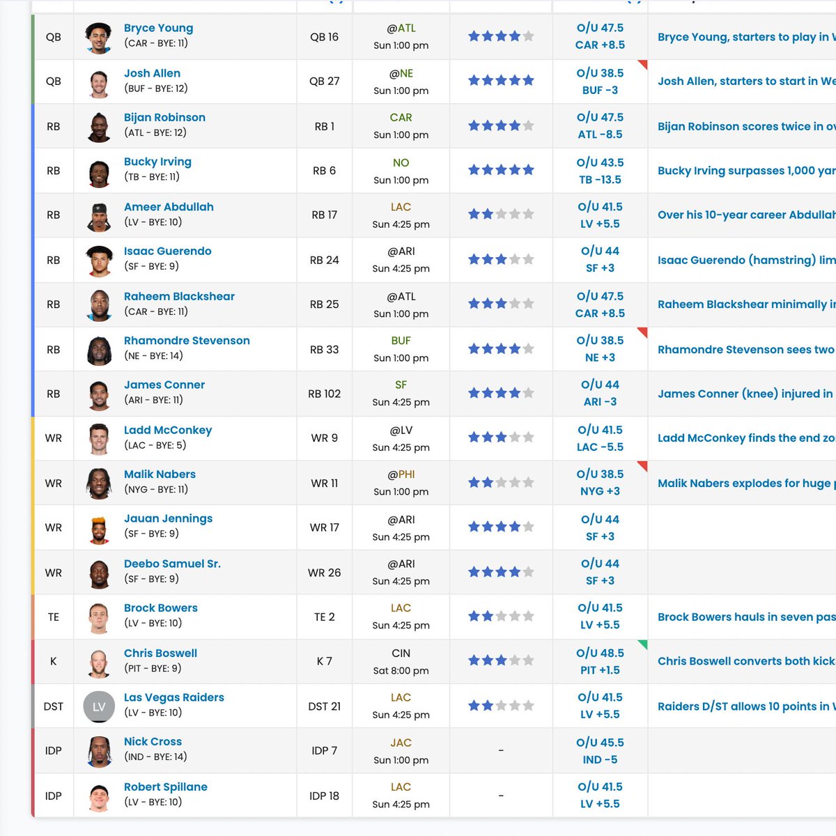 Recap  of my <a href="/YahooFantasy/">Yahoo Fantasy Sports</a> league season.
1. Draft grade of A+
2. 11-3 season record, 5 game win streak going into playoffs. Highest point total with 2,706 points.
3. 14-3 Overall record with 8 game winning streak. 
3. Third finals appearance in a row.
4. B2B 🏆🏆#FantasyFootball