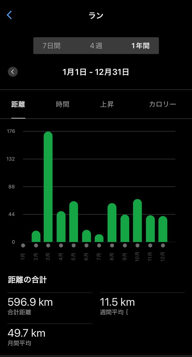 Hirosense_'s tweet image. 生存報告&amp;amp;振り返り
今年はシューズを履く機会もぼちぼちでニコニコ週末jogおじさんも完全体に🏃‍♂️
あと私生活では同棲解消しましたっ！限界アラサー爆誕！限界イルミ最高！

今はランニングより他のことが楽しいので、これからもニコjogおじさん程度に嗜む所存です🙌
本年もありがとうございました！