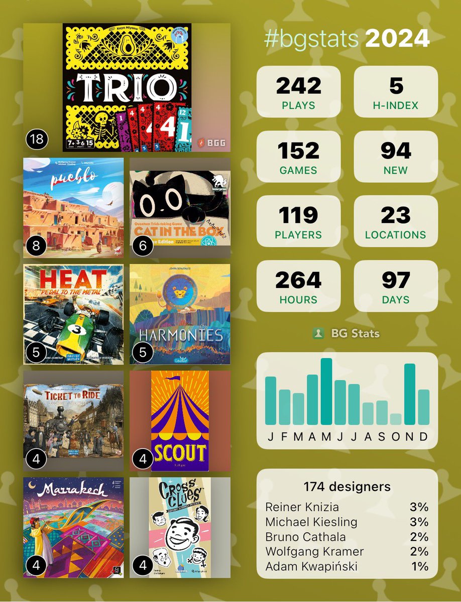 aftermatchbg's tweet photo. E assim termina 2024!!
#boardgames #jogosdetabuleiro https://t.co/SUoNqQw4PS