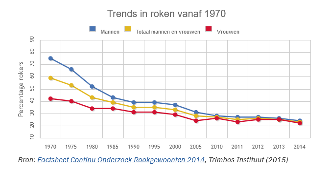 cyberpionier's tweet photo. Gebakken lucht (...of rook).

Onzinwetenschap. Doemdenkerij van de antirooklobby die enkel met leugens en fabels hun punt pogen te maken.

In de jaren '70 rookte er véél meer mensen en lag bijvoorbeeld de sterfte door longkanker bij vrouwen stukken lager (er is dus geen verband). https://t.co/vwn7DmuVr5