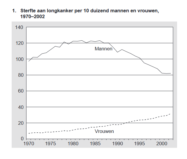 cyberpionier's tweet photo. Gebakken lucht (...of rook).

Onzinwetenschap. Doemdenkerij van de antirooklobby die enkel met leugens en fabels hun punt pogen te maken.

In de jaren '70 rookte er véél meer mensen en lag bijvoorbeeld de sterfte door longkanker bij vrouwen stukken lager (er is dus geen verband). https://t.co/vwn7DmuVr5
