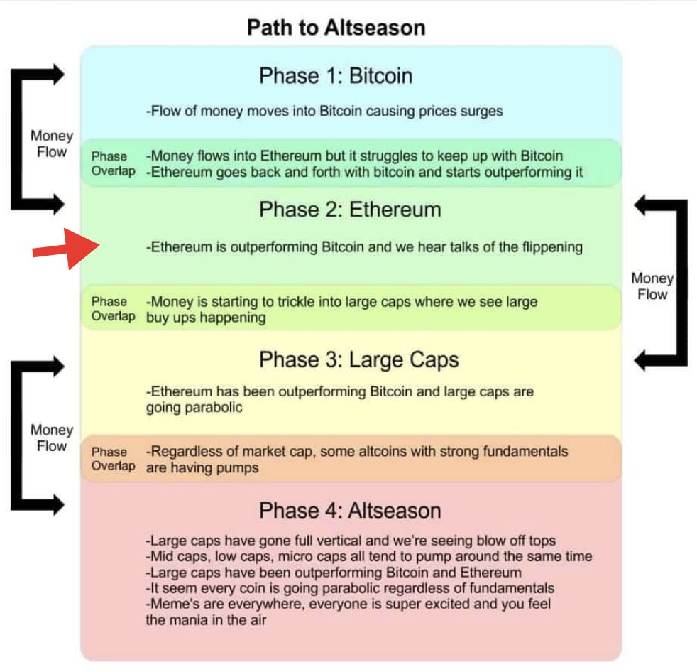 WARNING TO ALL #ALTCOIN HOLDERS!🚨

Phase 2 starts in 2025. 

#Altcoins will go parabolic!
