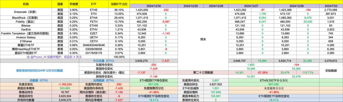 Phyrex_Ni's tweet image. 2024年的倒数第二天ETH现货ETF还是没有维持独立净流入的趋势，在逆市而行的四天以后还是从净流入变成了净流出，贝莱德没有任何的变化，但富达减仓了将近6,000枚 #ETH ，富兰克林邓普顿也减持了超过1,100枚，反而是之前在大量抛售的 $ETHE 才减持了292枚。…