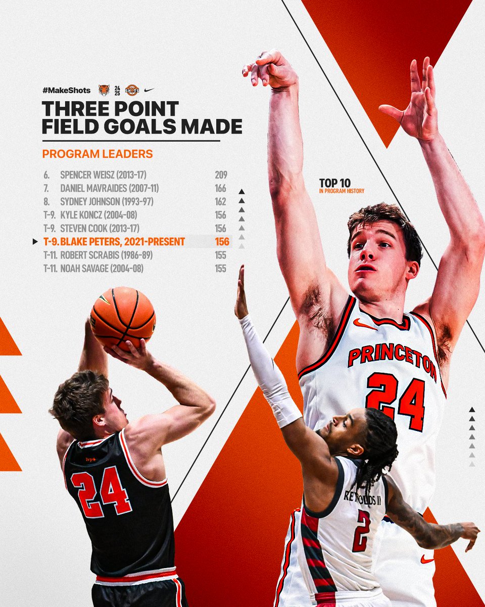 Princeton Men’s Basketball (@princetonmbb) on Twitter photo Rising ⬆️ the all-time list!
After connecting on his 156th career three-pointer in last night's win over Akron, <a href="/ballerblake34/">Blake Peters</a> moved into the program's all-time top-10 in made threes!
#MakeShots 🐯🏀 Rising ⬆️ the all-time list!
After connecting on his 156th career three-pointer in last night's win over Akron, <a href="/ballerblake34/">Blake Peters</a> moved into the program's all-time top-10 in made threes!
#MakeShots 🐯🏀