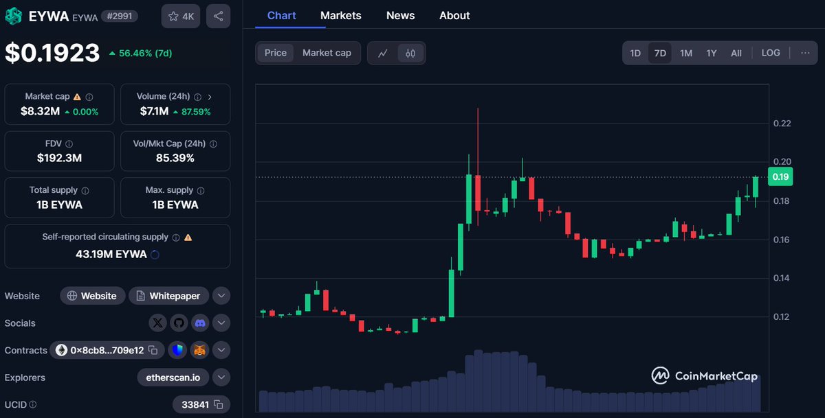 $EYWA pumped 3x from listing price🔥!

EYWA is perfectly positioned for Defi Summer:
&gt; Backed by Curve, 1inch &amp; Kenetic
&gt; Big partnerships with TON &amp; Sonic coming Q1 2025

Long-term potential is there plus it’s trending on CMC again. 

Listed on KuCoin, Gate, MEXC &amp; BingX!