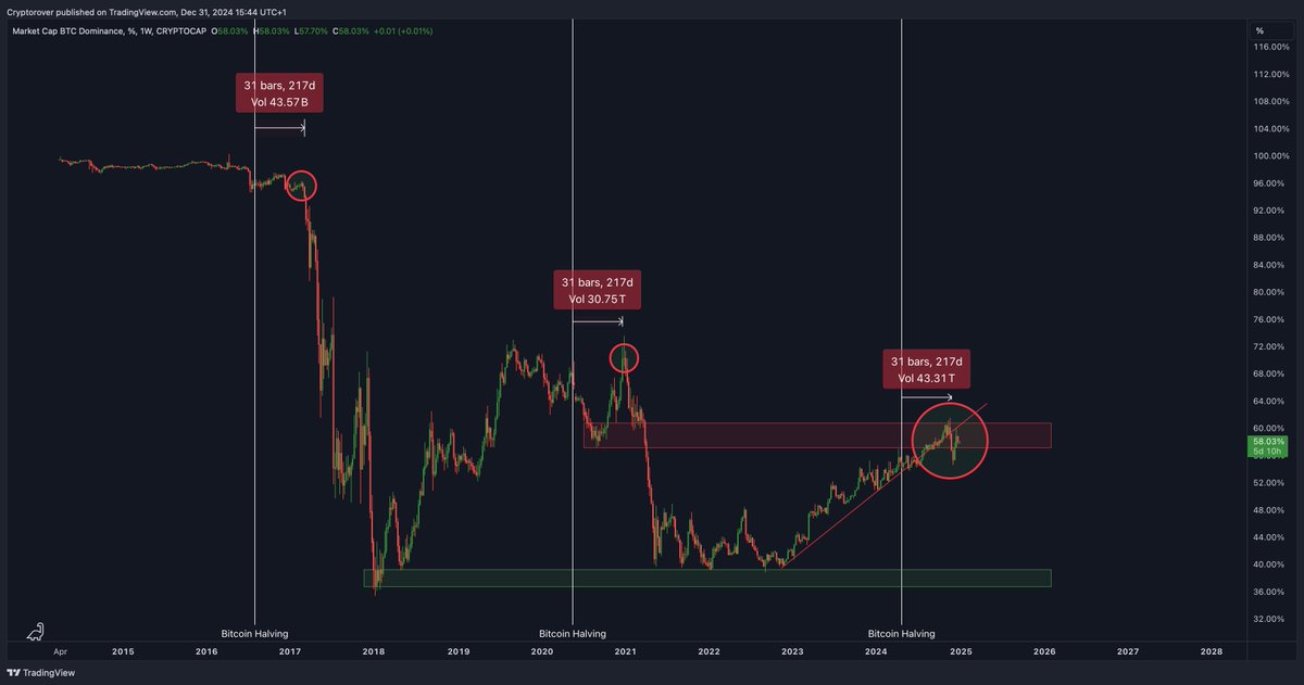 WELCOME TO #ALTCOIN SEASON!💥