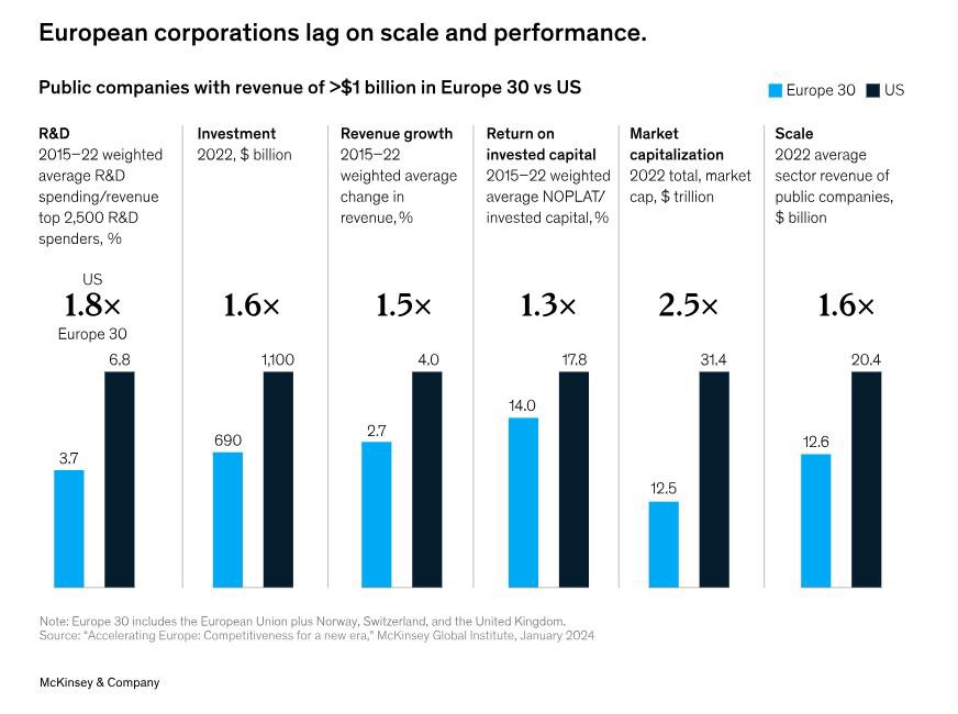 This chart, from the <a href="/McKinsey_MGI/">McKinsey Global Institute</a>, is a reminder that the growth and productivity challenges facing Europe extend well beyond public sector policy making. 
It also emphasizes the importance of keeping the “Draghi Report” front and center.
#economy #growth #productivity