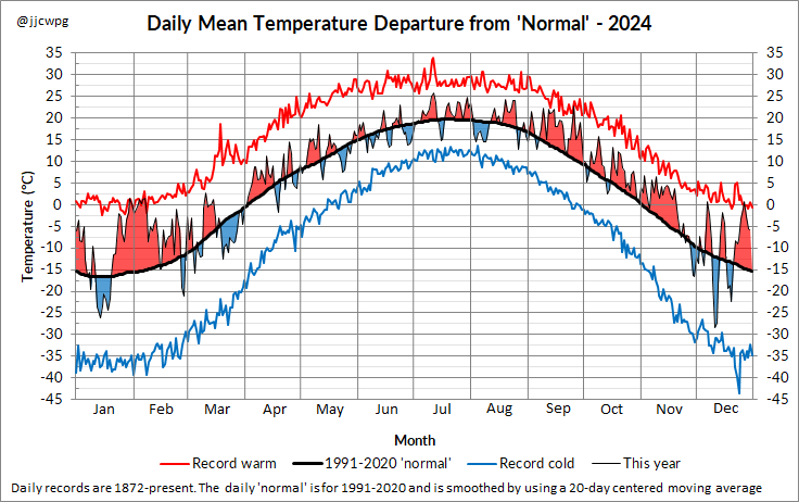 2024 goes down as the 2nd warmest year on record since 1872 in Winnipeg with a mean temperature of 5.4°C. Only two other years, 1987 and 1931, averaged over 5°C (also El Nino years). Every month except June (only 0.6°C below normal) was warmer than normal.