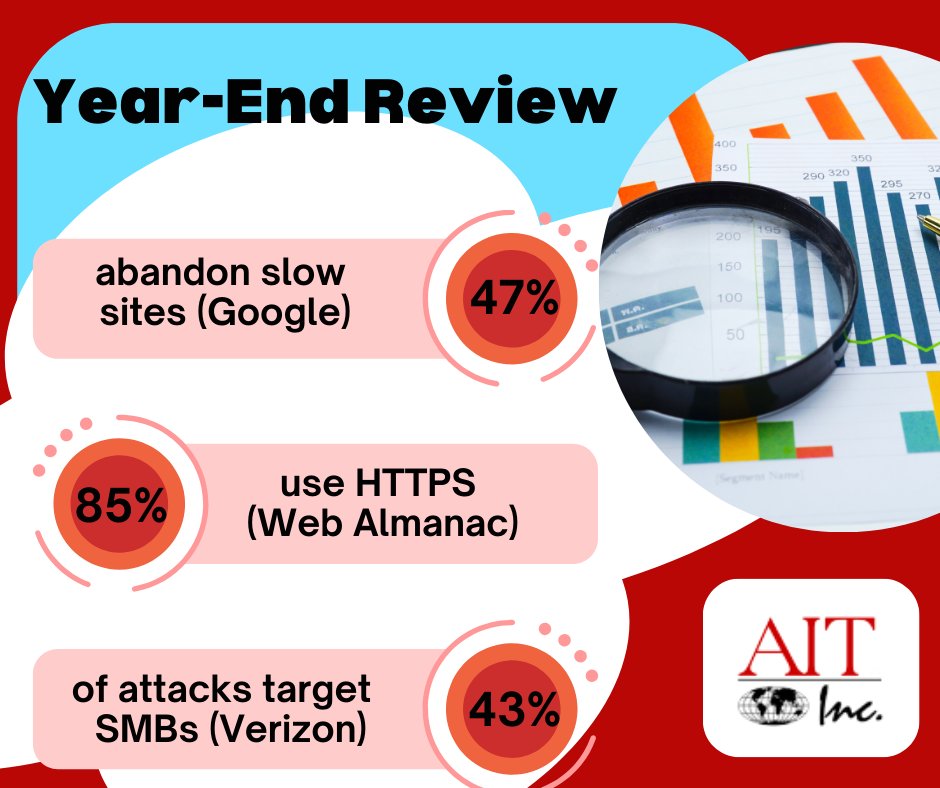 AITWebHosting's tweet image. 🚀 Year-End Stats That Matter:
📉 47% abandon slow sites (Google)
🔒 85% use HTTPS (Web Almanac)
⚠️ 43% of attacks target SMBs (Verizon)

How did your site perform in 2024? 🤔

#YearInReview #WebStats #WebsitePerformance