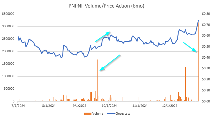Invest_wPurpose's tweet image. $PNPNF We all know what happened last time we had 1 million + volume....
#Mining #jrMining