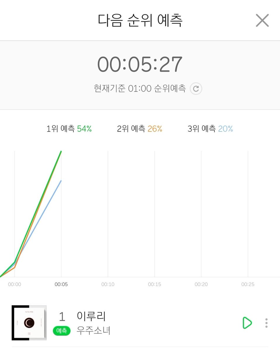 우주소녀 이루리 12시 실시간차트 41위~ 
5분 실수치 14.3
1시차트가 본 차트니까 많이 들어랑