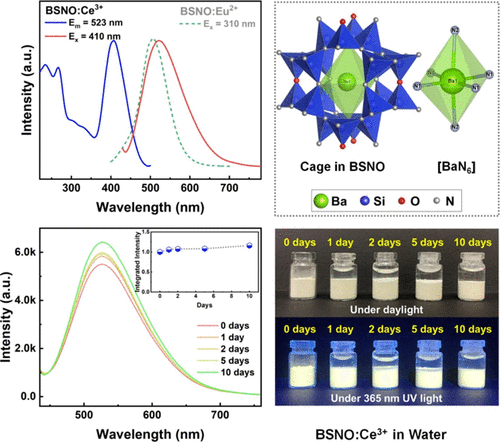 bhkenlo's tweet image. Highly Humidity-Resistant Oxynitride Phosphor BaSi6N8O:Ce3+ for pc-LEDs | Inorganic Chemistry pubs.acs.org/doi/10.1021/ac… Wang, Jiao, and co-workers @InorgChem #BSNO #cerium #phosphor #oxynitride #DFT #pcLED #stability #temperature #humidity_resistent