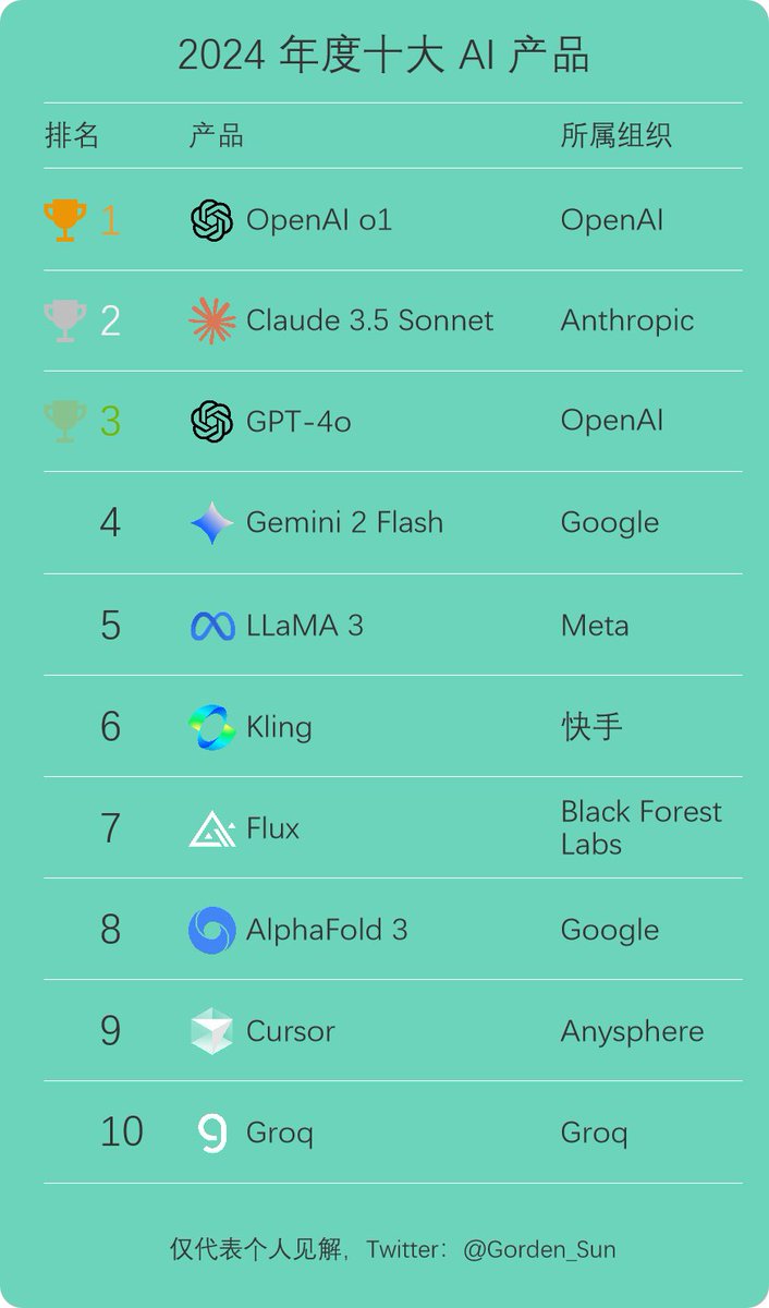 我心目中的2024十大AI产品/项目
1、OpenAI o1
从预训练的Scaling Law转移到了推理的Scaling Law，开启了LLM的下一个增长阶段，而且是有真正的推理能力，数学问题不再是难题。2025年OpenAI还会领先，但是还能领先多少就不好说了，我看好Anthropic和Google，其次是XAI和Meta。

2、Claude 3.5 Sonnet