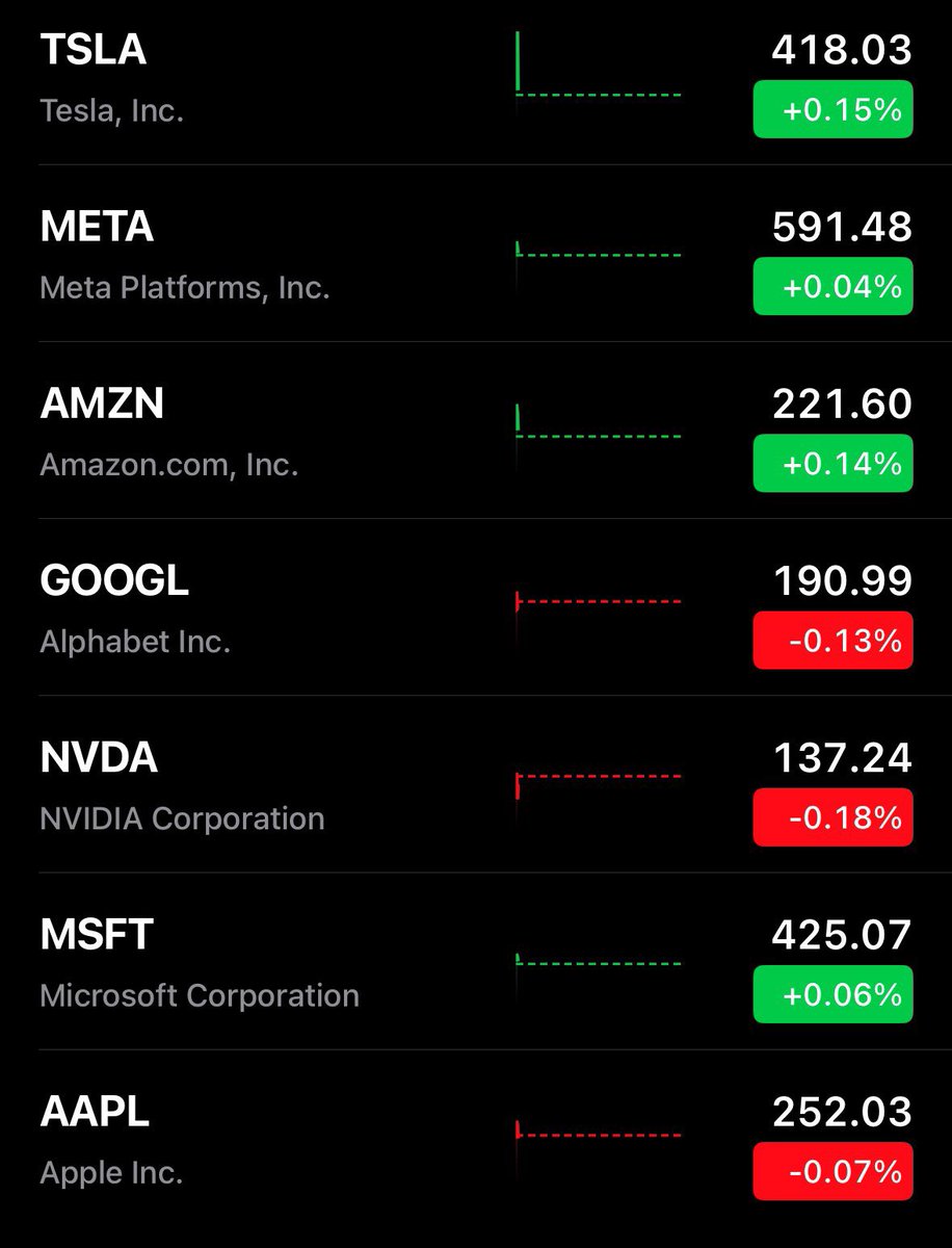 Quite a mixed start and year end for big 7. And for idiots in our ravine all the same with mediocrity. 

Happy new year to those in our time-zone.