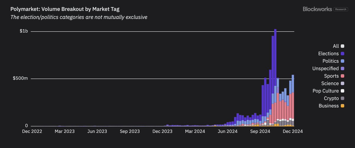 EffortCapital's tweet photo. Remember @Polymarket?

The general consensus was that post-Election volume would fall off a cliff and it would fade into irrelevancy.

The reality?

Yes, total volume fell by 50%+ after the election, but sports betting volume as grown 25x in Q4 and is now the largest market on Polymarket.

Theres a chance with NFL playoffs + SuperBowl around the corner we see total volume eclipse prior highs.

No token (yet). Just organic, grassfed, certified USDA PMF.

Watch this space.