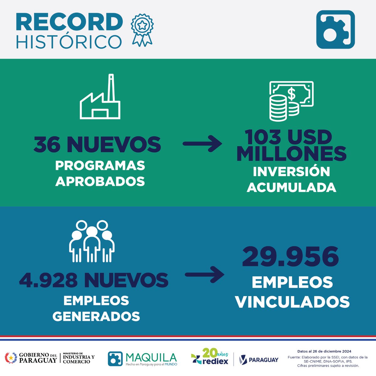 Un 2024 histórico para la industria maquiladora en Paraguay🎉

🏆 36 nuevos programas de maquila aprobados.
💼 Casi 5000 nuevos empleos directos.
🌐 Exportaciones: USD 1119 millones, con USD 1087 en bienes de consumo y USD 32 en servicios intangibles.

#GobiernoDelParaguay