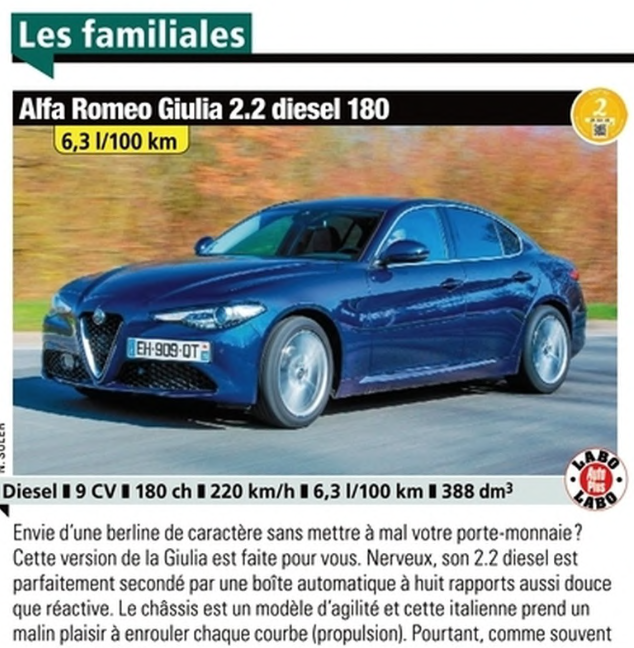 Vu dans le hors série <a href="/AutoPlusMag/">AutoPlus</a> Occasions, Alfa Romeo Giulia parmi les "quinze meilleurs choix occasions pas chères et sobres" et première citée des familiales...