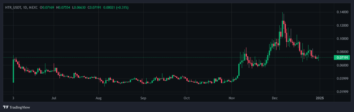 Added some more $HTR <a href="/HathorNetwork/">Hathor Network</a> 

They are currently in the final stages of auditing their bridge, it’s set to go live this January.

Here’s why this is a game-changer:

→ Seamless Ethereum Integration – Connect easily with the Ethereum ecosystem. 🌉

→ Increased Liquidity,