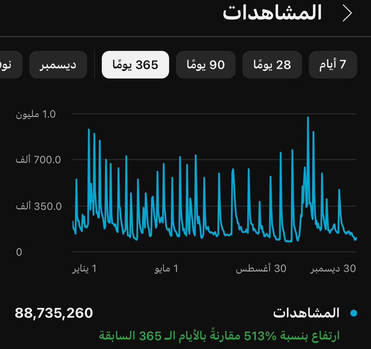 3adel_ss's tweet image. التغريدة السنوية🗓️
الحمدلله سنة 2024 جبااارة جدااً 🤍
وصلنا اكثر من 1.4M مشترك⭐️
اكثر من 88M مشاهدة💥
ان شاء الله سنة 2025 تكون خورافية🤩
نرجع لتغريدة بعد سنة
2025..⏳