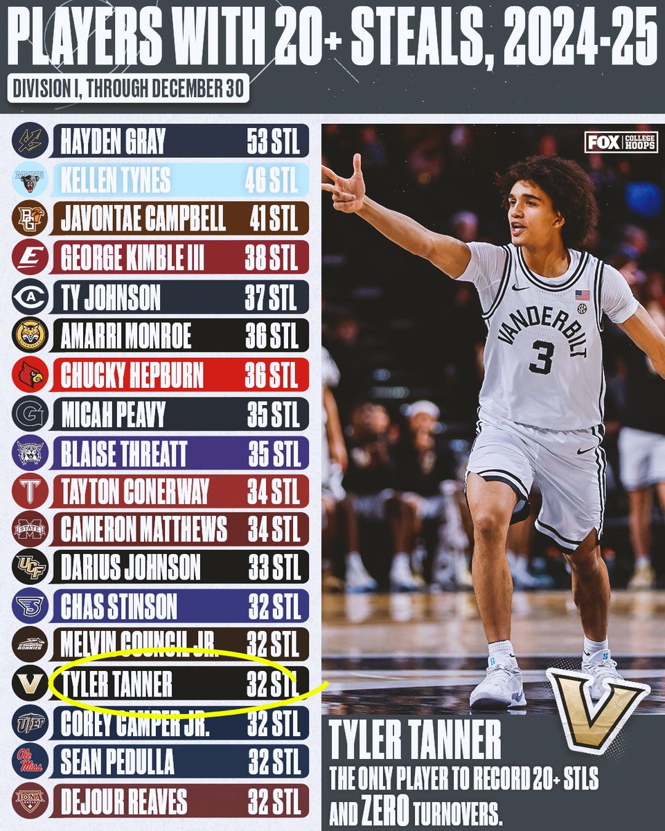 FOX College Hoops (@cbbonfox) on Twitter photo 🤯 <a href="/VandyMBB/">Vanderbilt Men's Basketball</a> Freshman PG Tyler Tanner is the only Division I player with 20+ steals and 0 turnovers this season 🤯 <a href="/VandyMBB/">Vanderbilt Men's Basketball</a> Freshman PG Tyler Tanner is the only Division I player with 20+ steals and 0 turnovers this season