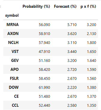 vuorio_tt's tweet photo. Based on my ML model, these are the most likely high performers in the next month. Last group of selection made 2% compared to SPY as benchmark, which lost ~2.5%. Not an investment advice. https://t.co/lNgYt7PWW5