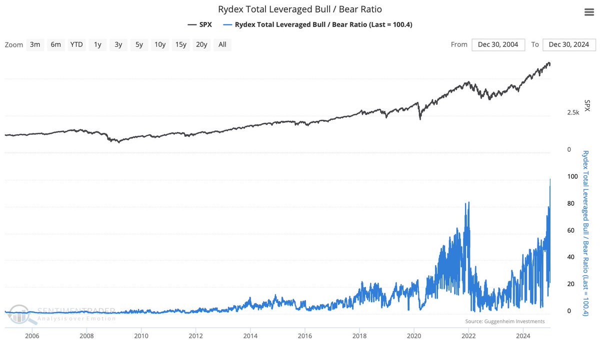 Sentiment and positioning aren't the main drivers of asset prices, but they are *a* driver.

And hoo boy, there are signs that folks are way offside.

Like 100x more assets in leveraged bullish funds than bearish ones, the first time ever.

🧵