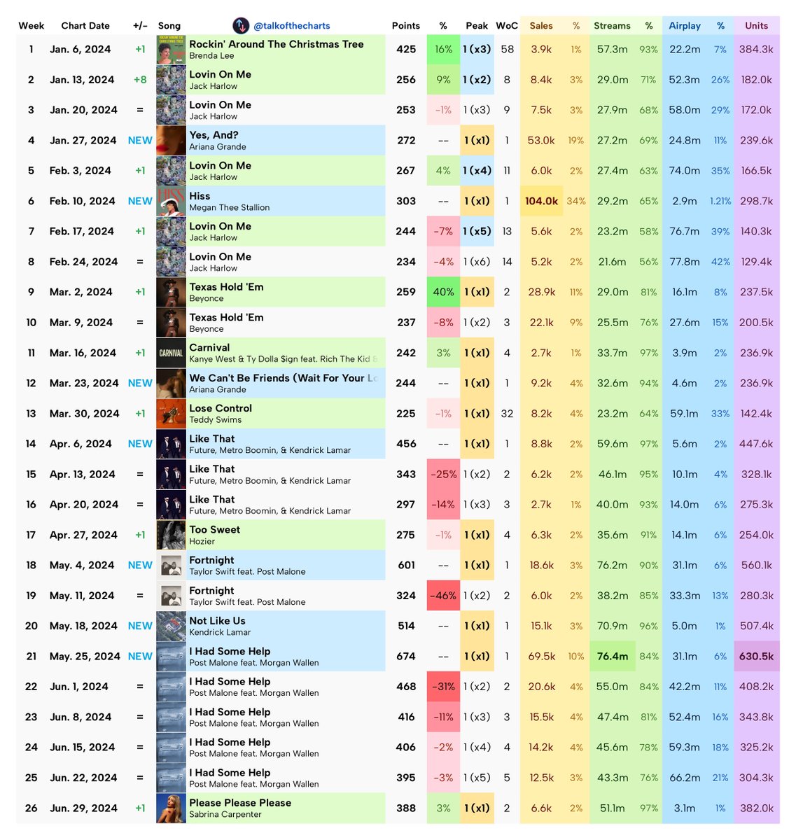 Talk of the Charts tweet media