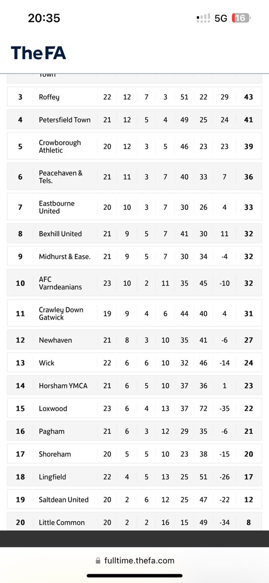Lawrence Edwards (@lawjedwards) on Twitter photo Some year for us Personally <a href="/_mattstephens/">Matt Stephens</a> and for the club <a href="/AFCVarndean/">AFC Varndeanians</a>. 🙃
The amount of hard work that goes into a non league football club is ridiculous and it’s slowly paying off.
Fantastic group of players all on board with us 🫡 Go on the boys
Up the Vs ⚫️🔴⚫️🔴⚫️🔴⚫️ Some year for us Personally <a href="/_mattstephens/">Matt Stephens</a> and for the club <a href="/AFCVarndean/">AFC Varndeanians</a>. 🙃
The amount of hard work that goes into a non league football club is ridiculous and it’s slowly paying off.
Fantastic group of players all on board with us 🫡 Go on the boys
Up the Vs ⚫️🔴⚫️🔴⚫️🔴⚫️